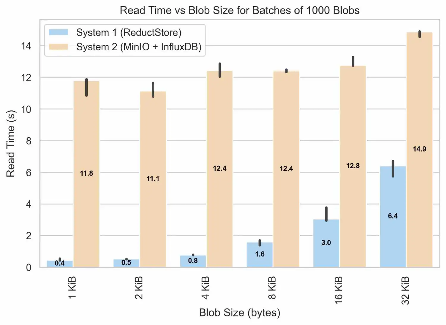 Read Time vs Blob Size for Batches of 1000 Blobs under 32 KiB Read Time vs Blob Size for Batches of 1000 Blobs under 32 KiB