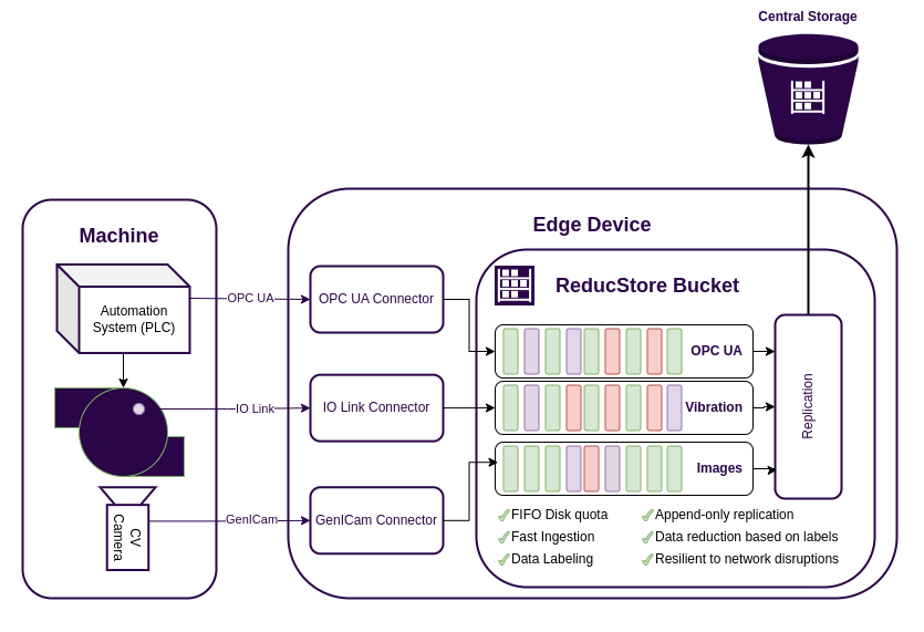 ReductStore on DAQ edge device